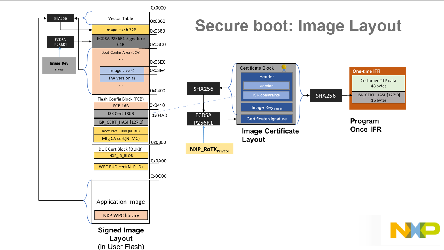Signed Image Layout